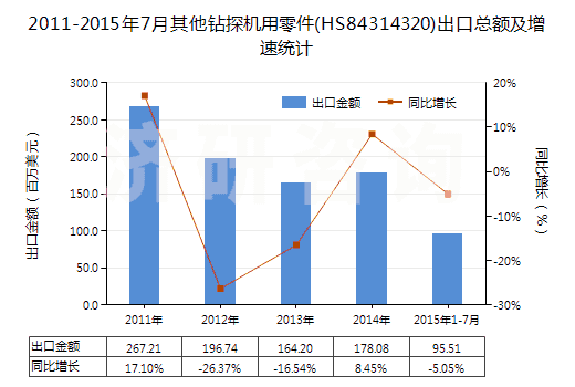 2011-2015年7月其他鉆探機(jī)用零件(HS84314320)出口總額及增速統(tǒng)計(jì)